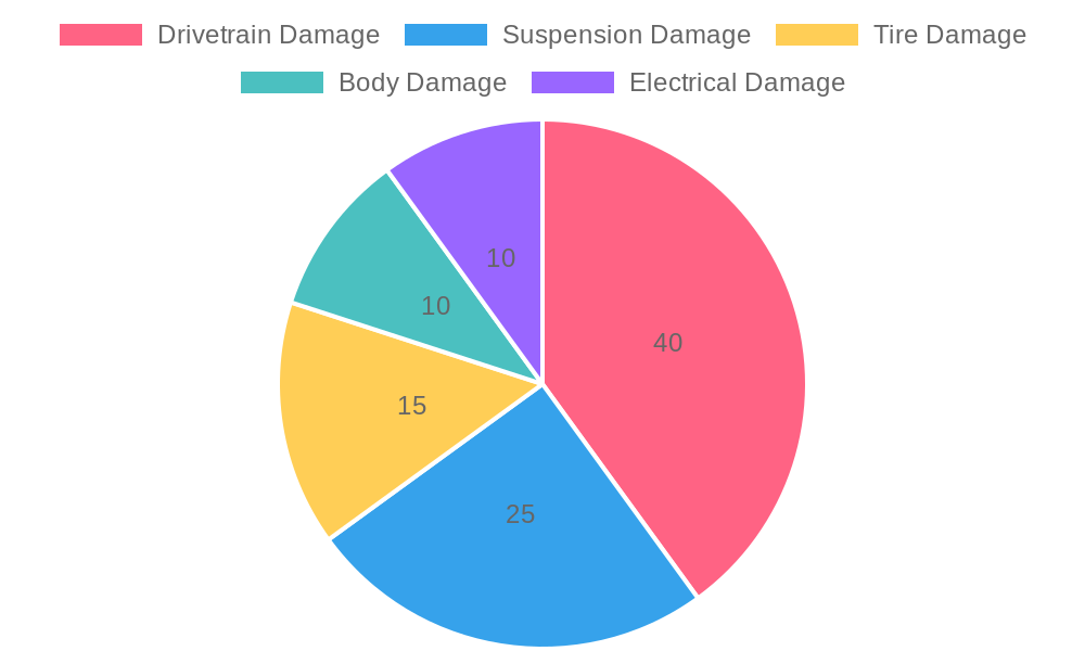 Distribution of Vehicle Damage Types in Accidents
