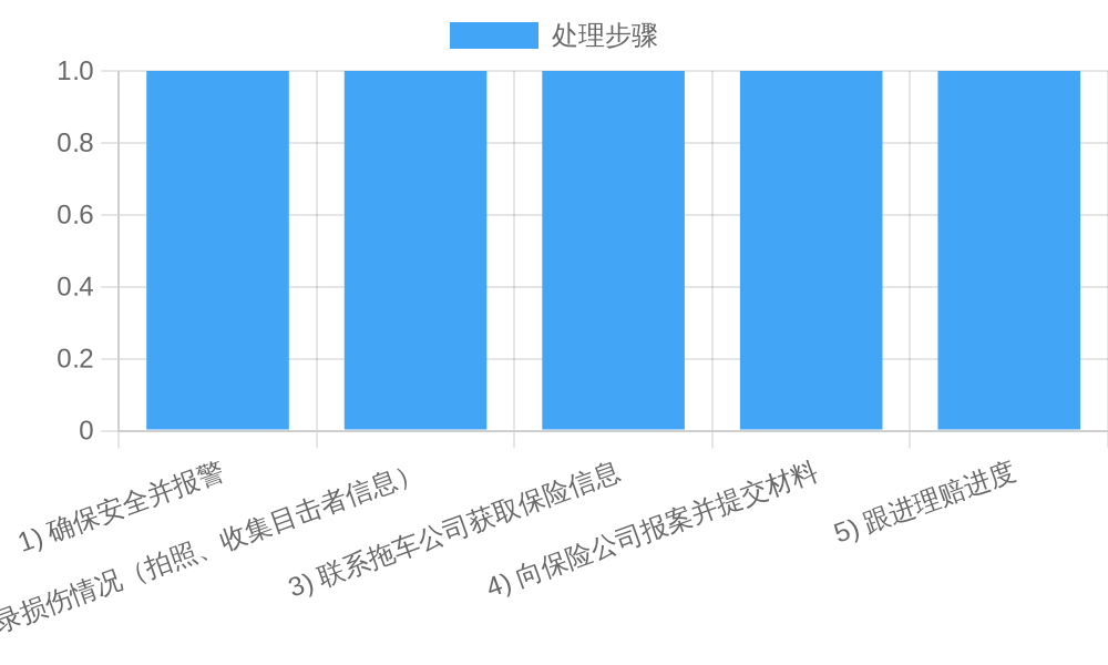 Damage Claims Process Chart
