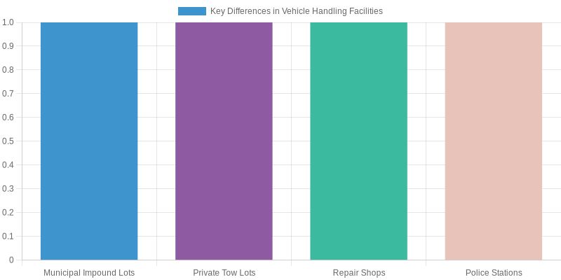 Vehicle Handling Facilities Chart