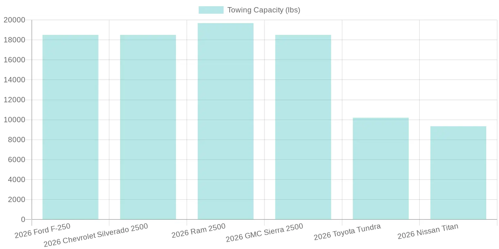2026 Truck Towing Capacity Comparison
