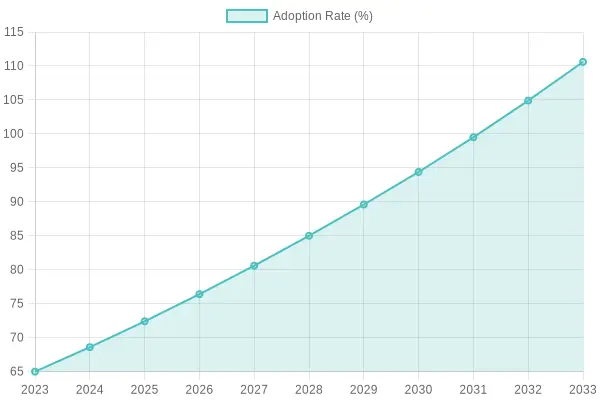 Adoption Rates Over Time