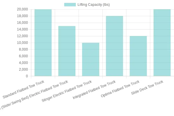 Lifting Capacity Comparison of Tow Trucks