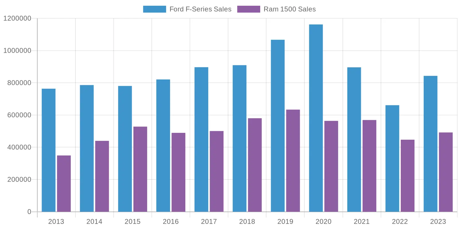 Sales Comparison of Ford F-Series vs Ram 1500