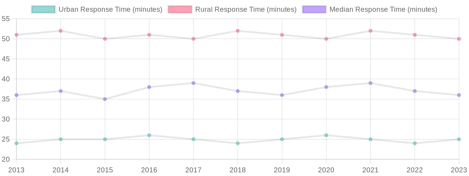 Trends in Tow Truck Response Times