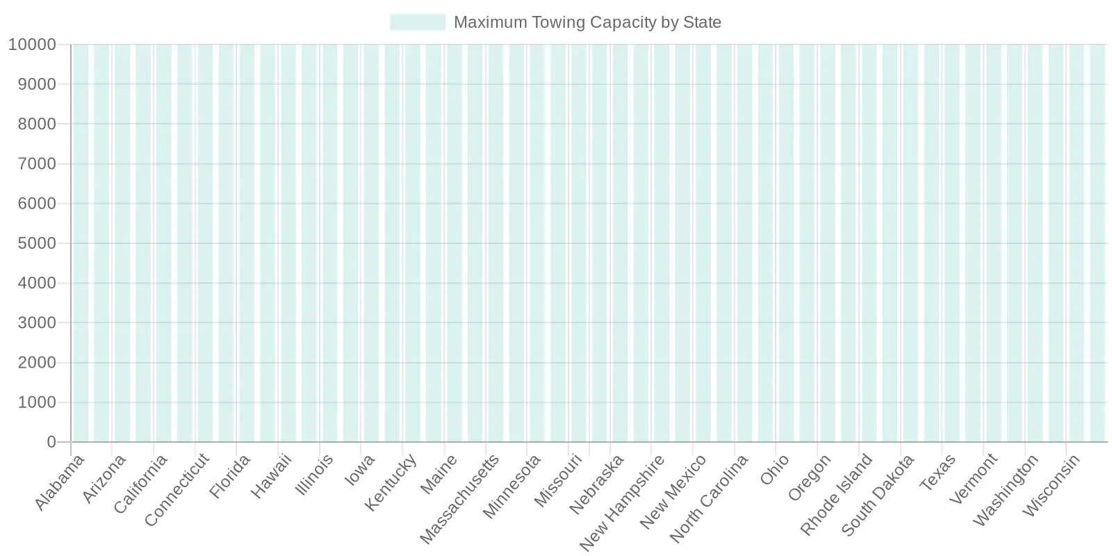 Maximum Towing Capacity by State