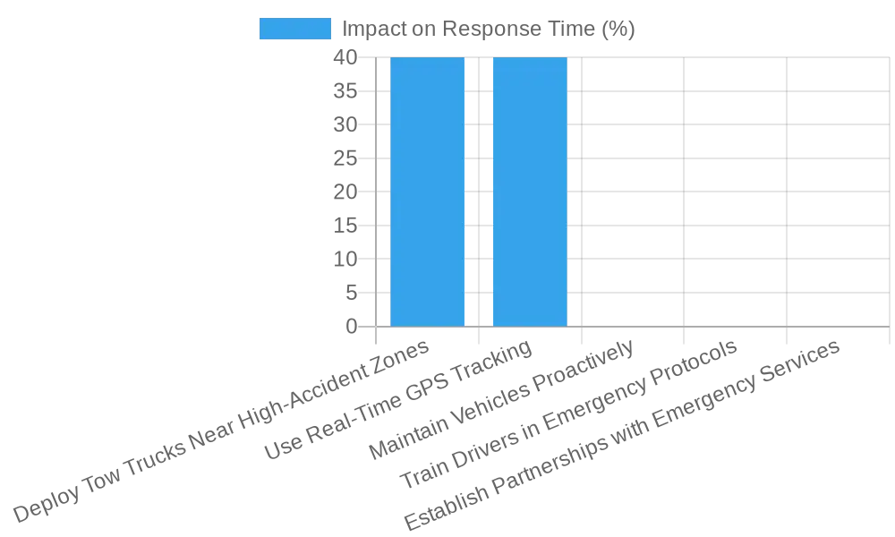 Best Practices Impact on Tow Truck Response Time