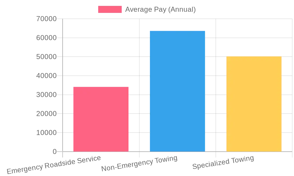 Average Annual Pay for Towing Service Types