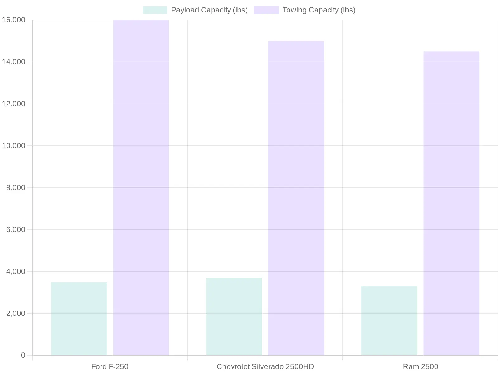 Truck Payload and Towing Capacities