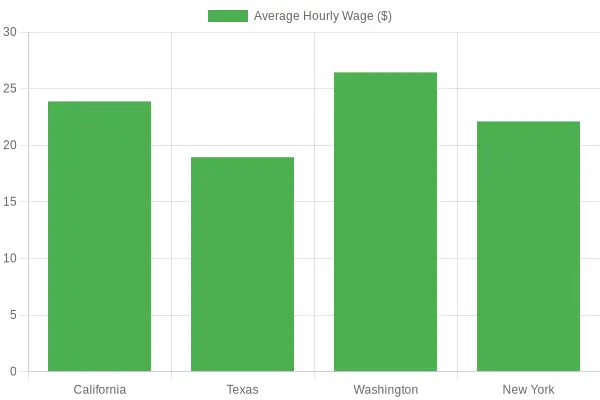 Average Hourly Wage for Tow Truck Drivers by State (2023)