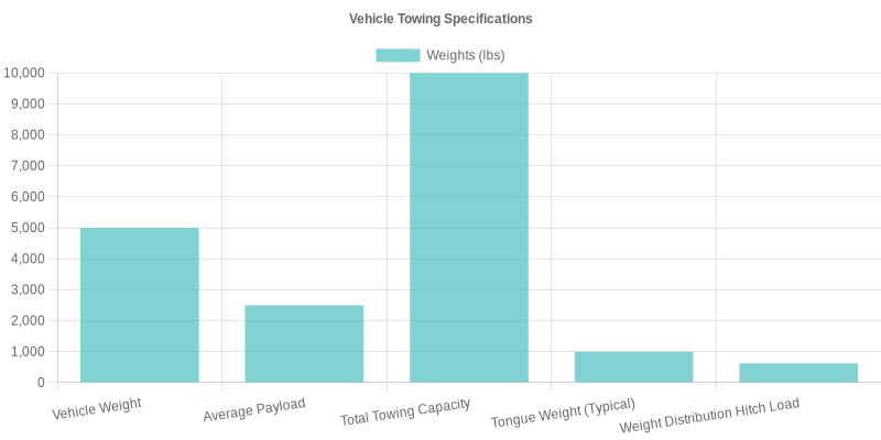 Vehicle Towing Specifications