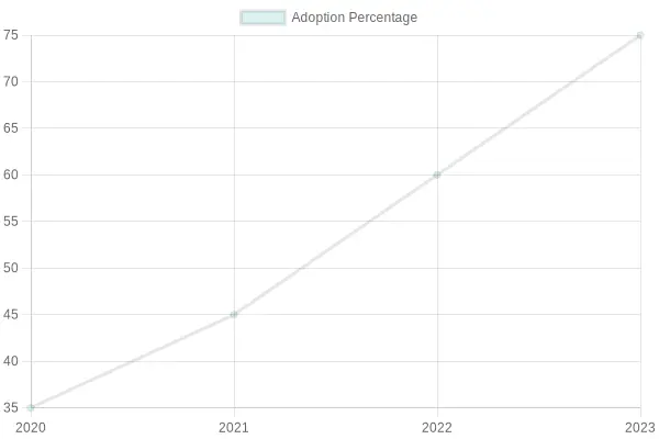 Adoption Percentage Over Years