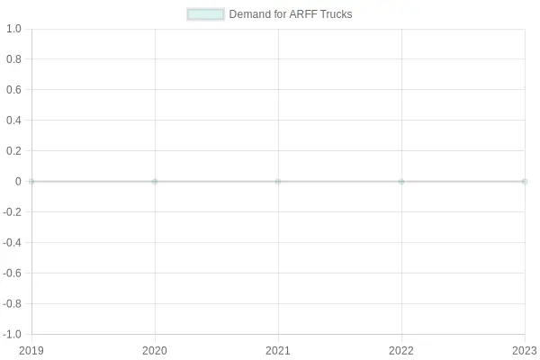 Demand for ARFF Trucks Over Years