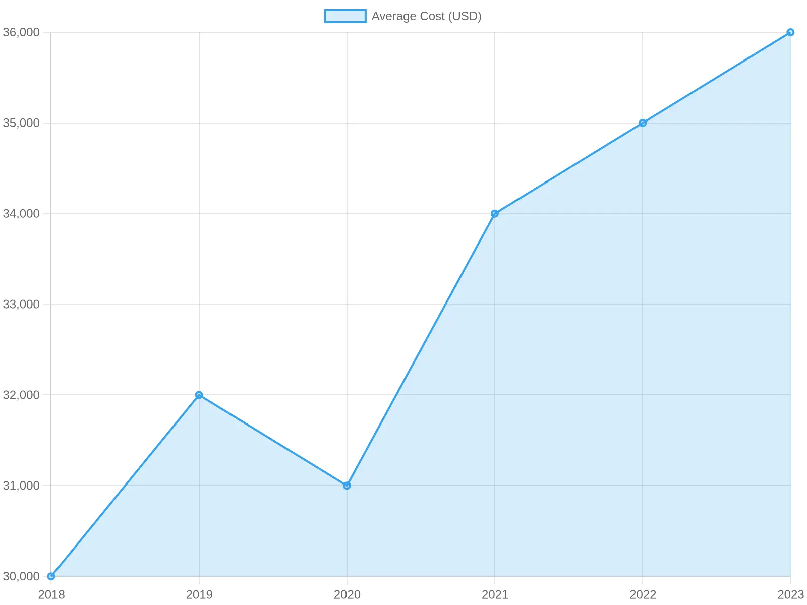 Average Cost Over Years