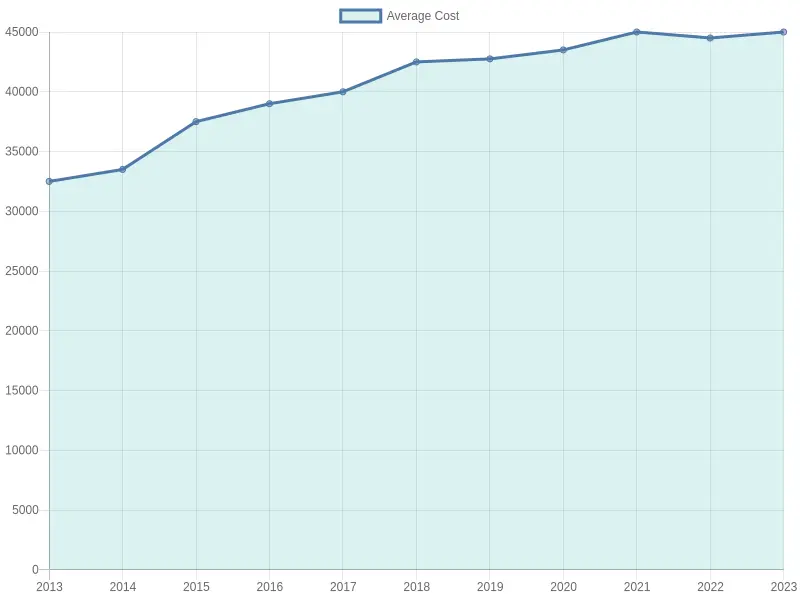 Average Cost of Flat Bed Tow Trucks (2013-2023)