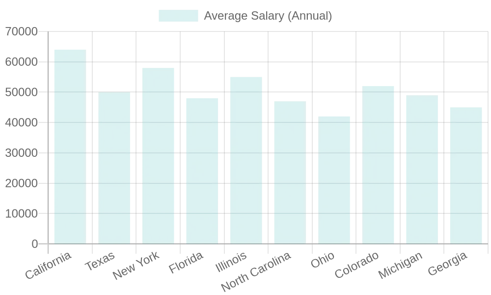 Average Annual Salaries by State