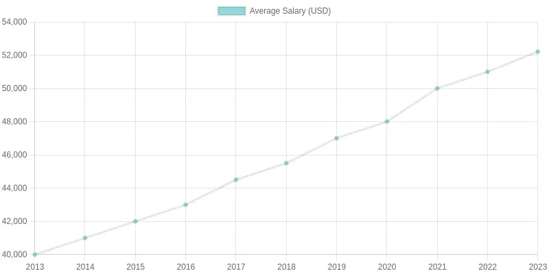 Average Salary Over Years