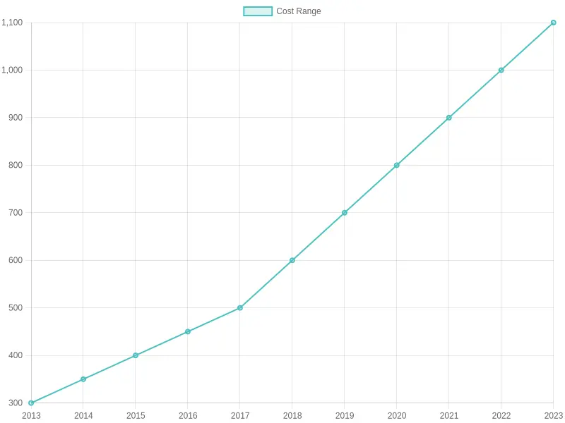 Tow Truck Cost Trends