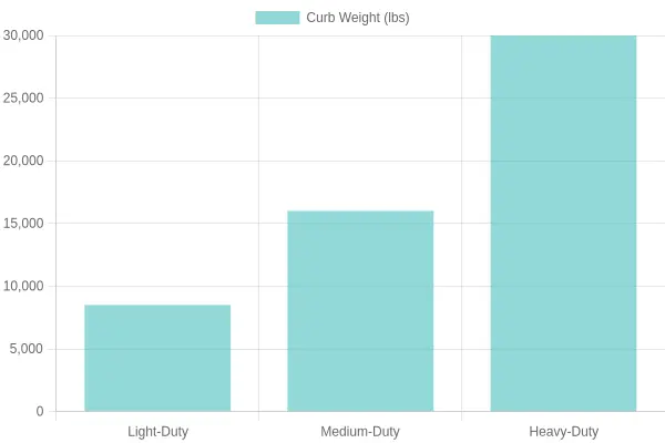 Bar chart comparing Flatbed Tow Truck Curb Weights by Class