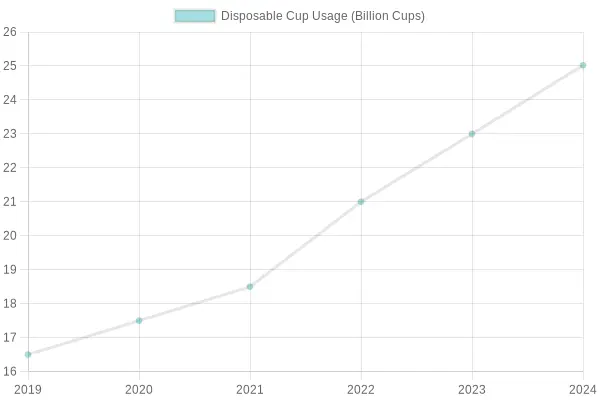 Disposable Cup Usage Over Years
