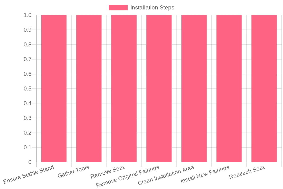 Motorcycle Fairing Installation Steps