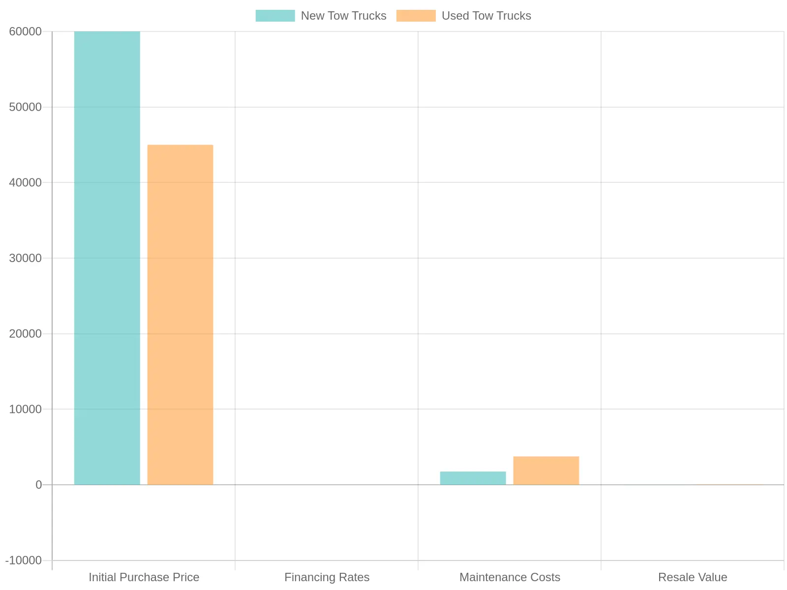 Comparison of New vs Used Tow Trucks