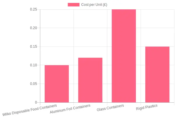 Cost Comparison of Packaging Solutions