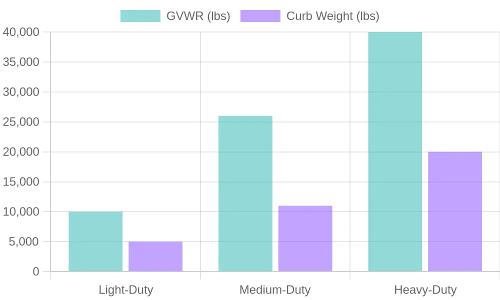 Chart comparing GVWR and curb weight across light-duty, medium-duty, and heavy-duty flatbed tow trucks.