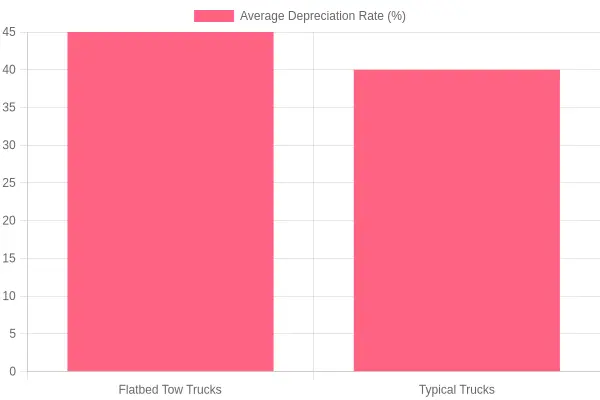 Truck Types Average Depreciation Rates