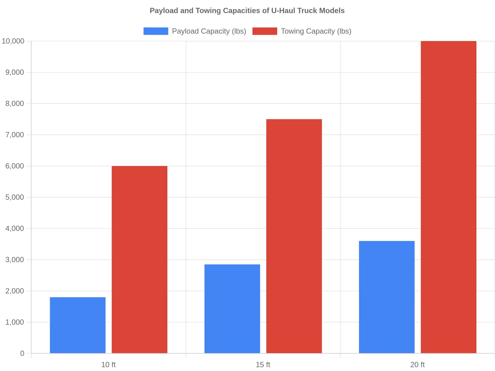 U-Haul Truck Capacities