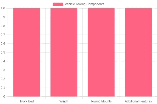 Components of a Flatbed Tow Truck