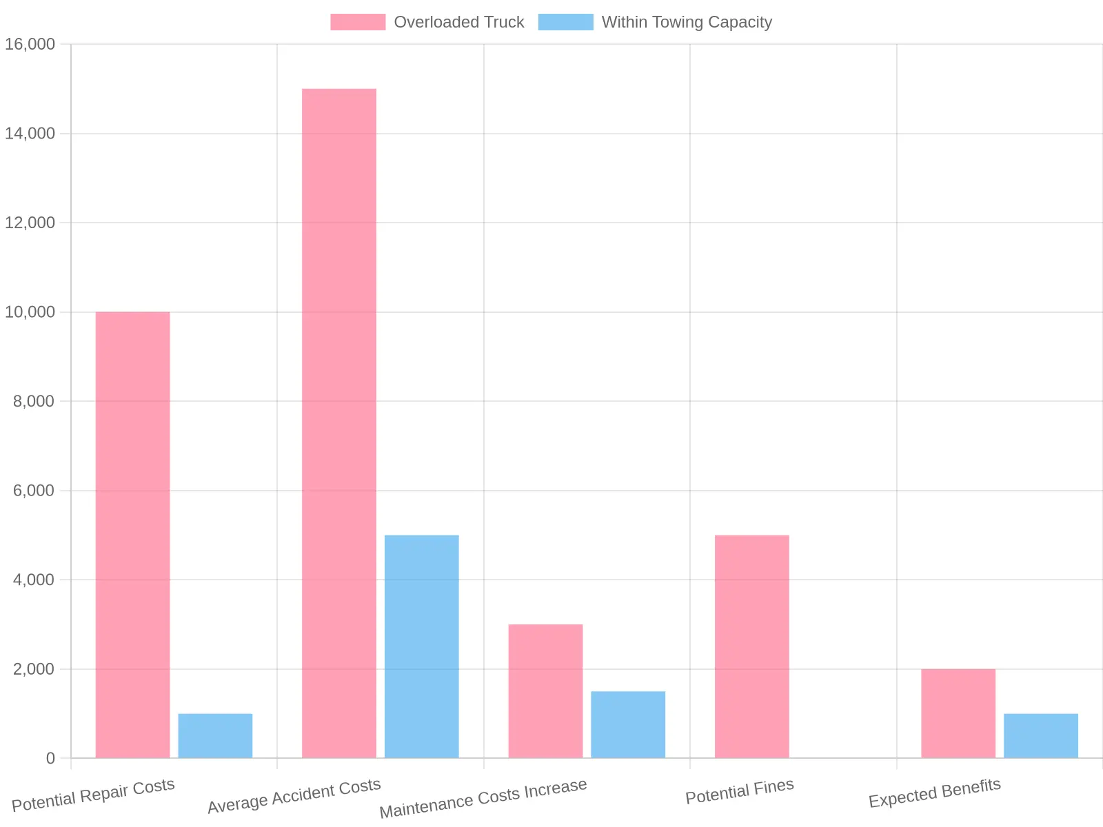 Cost Comparison: Overloaded Truck vs Within Towing Capacity