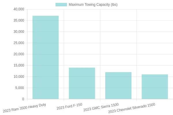 Maximum Towing Capacity of Truck Models