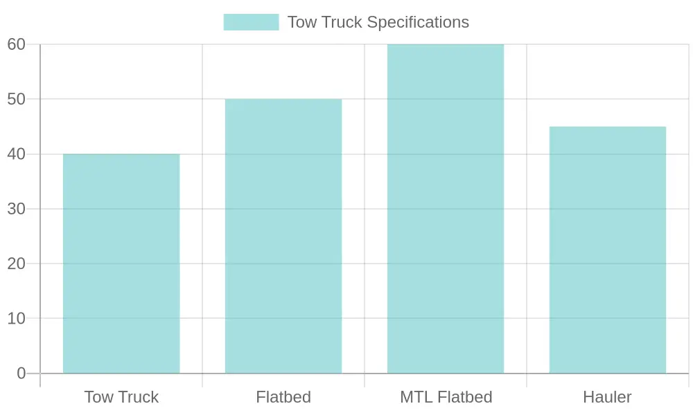 Tow Truck Performance Comparison