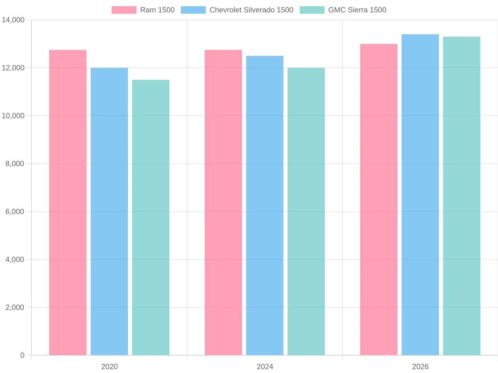 Towing Capacity Comparison of 1500 Truck Models