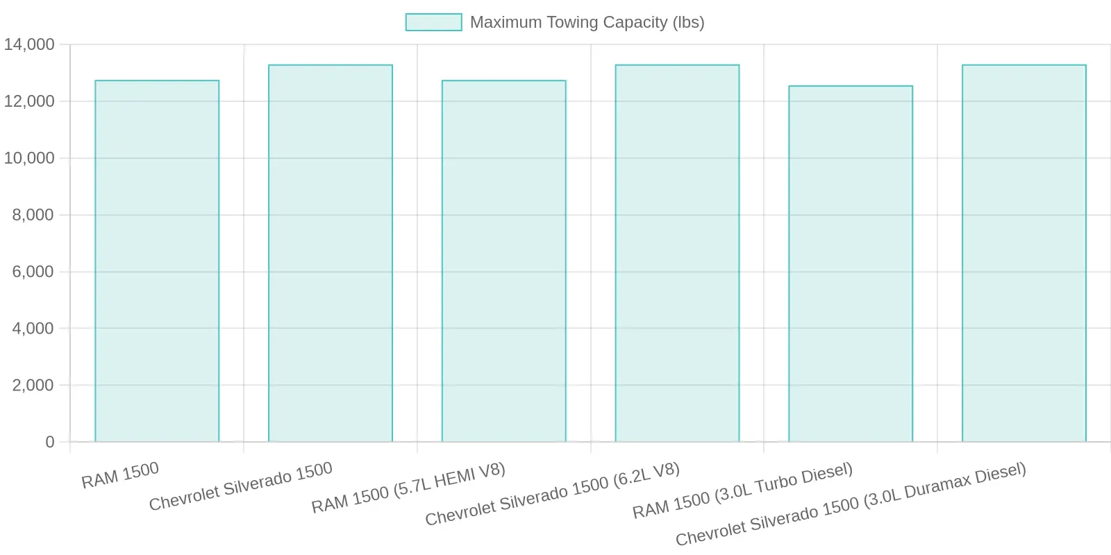 Towing Capacity Comparison