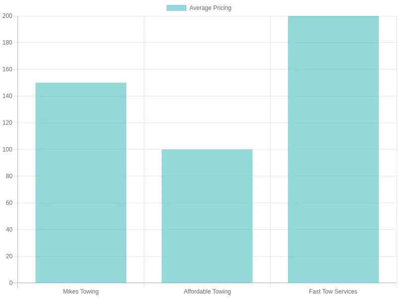 Average Pricing of Towing Services