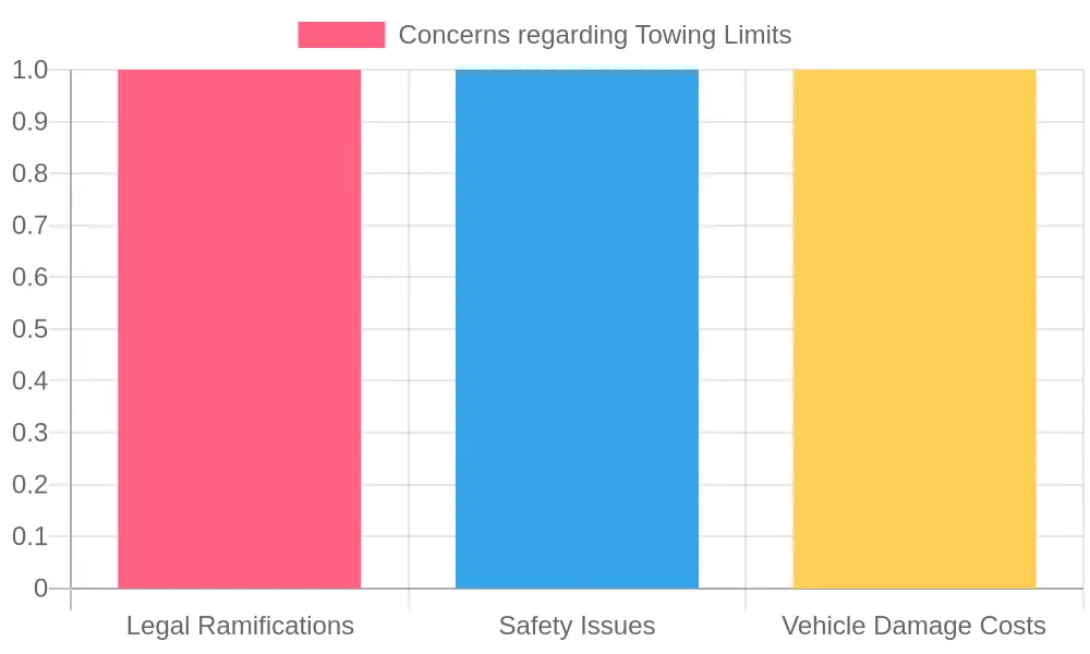 Concerns Regarding Towing Limits