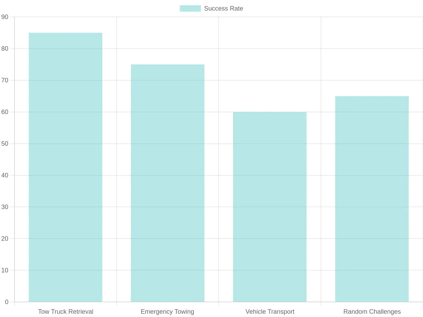 Player Preferences and Mission Success Rates