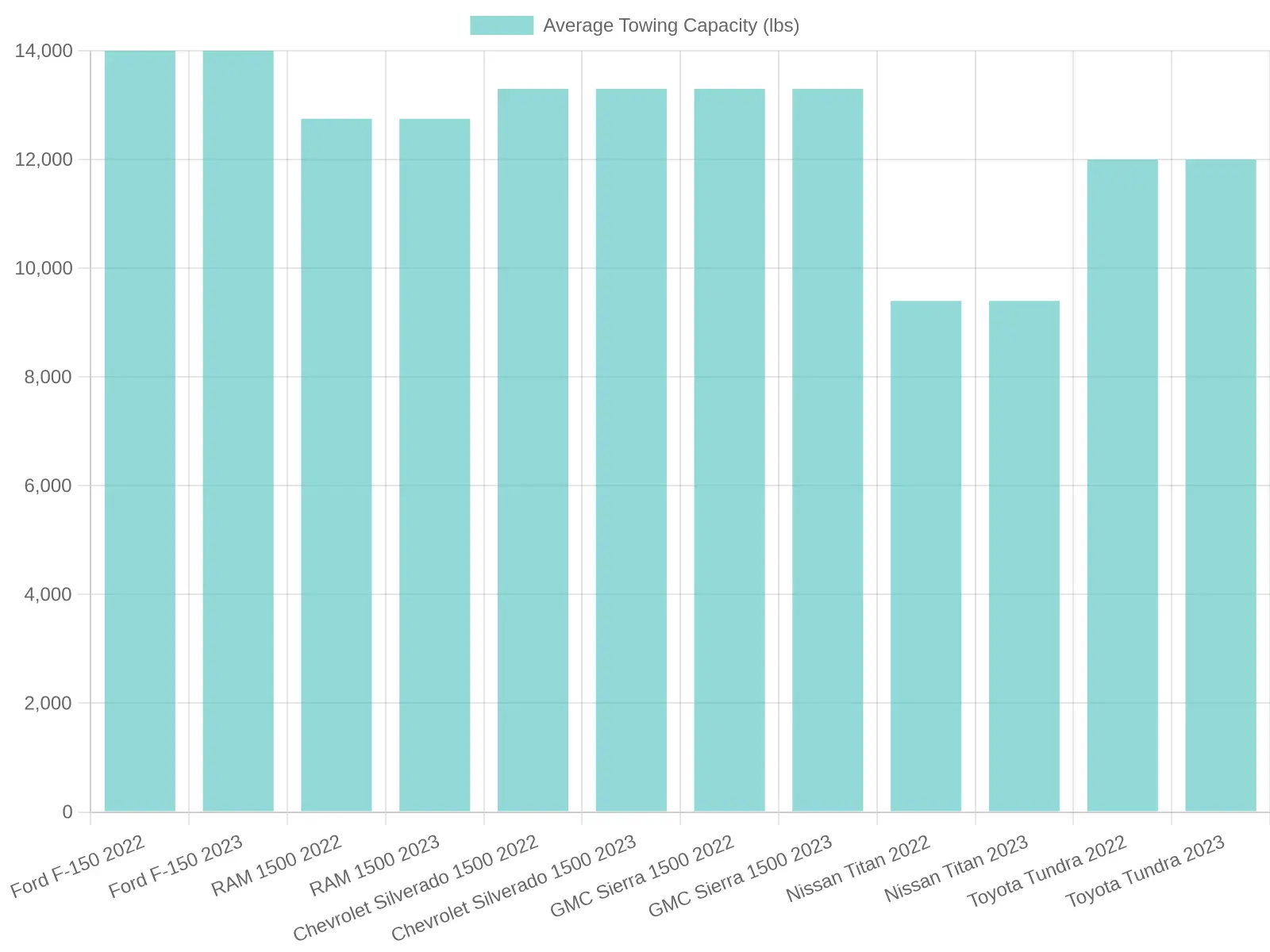Truck Models Average Towing Capacity Chart