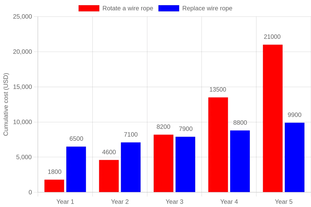 Grouped bar chart comparing the 5-year total cost of ownership of rotating a tower crane wire rope versus replacing it