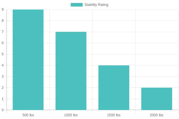 Weight vs Stability Rating