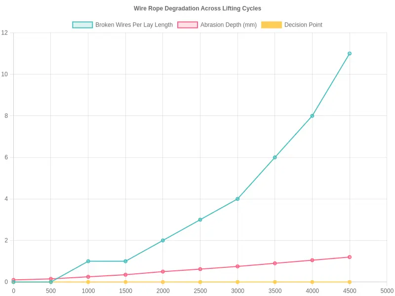 Line chart titled Wire Rope Degradation Across Lifting Cycles, plotting broken wires per lay length and abrasion depth against increasing lifting cycles, with a dashed marker for the rotate-or-replace decision point