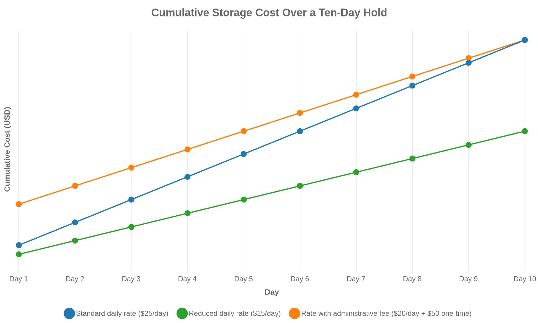 Line chart titled Cumulative Storage Cost Over a Ten-Day Hold showing three rising lines - a standard daily rate, a reduced daily rate, and a rate with a one-time administrative fee added - from Day 1 through Day 10