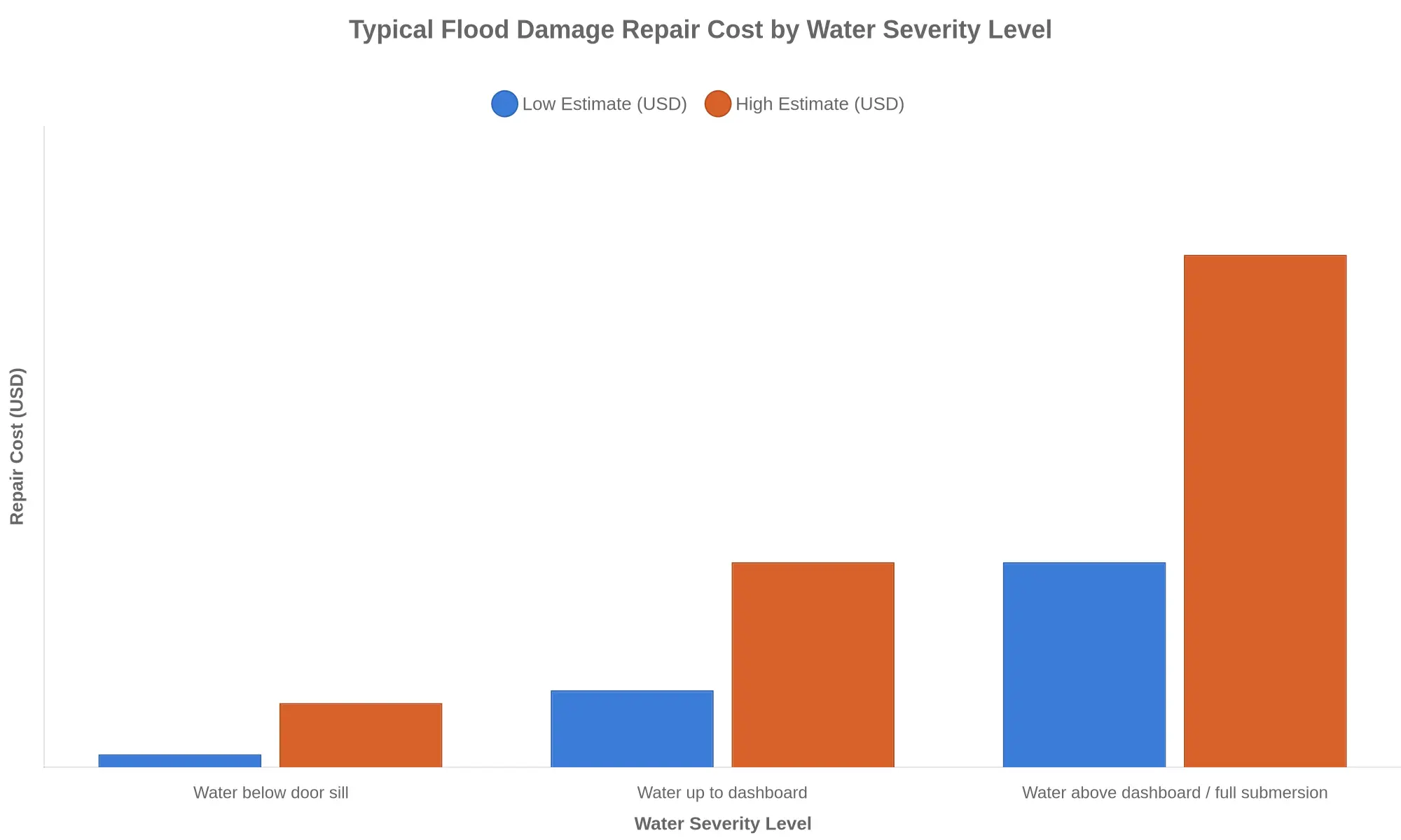 Bar chart titled Typical Flood Damage Repair Cost by Water Severity Level showing repair cost ranges for water below the door sill, water up to the dashboard, and water above the dashboard or full submersion