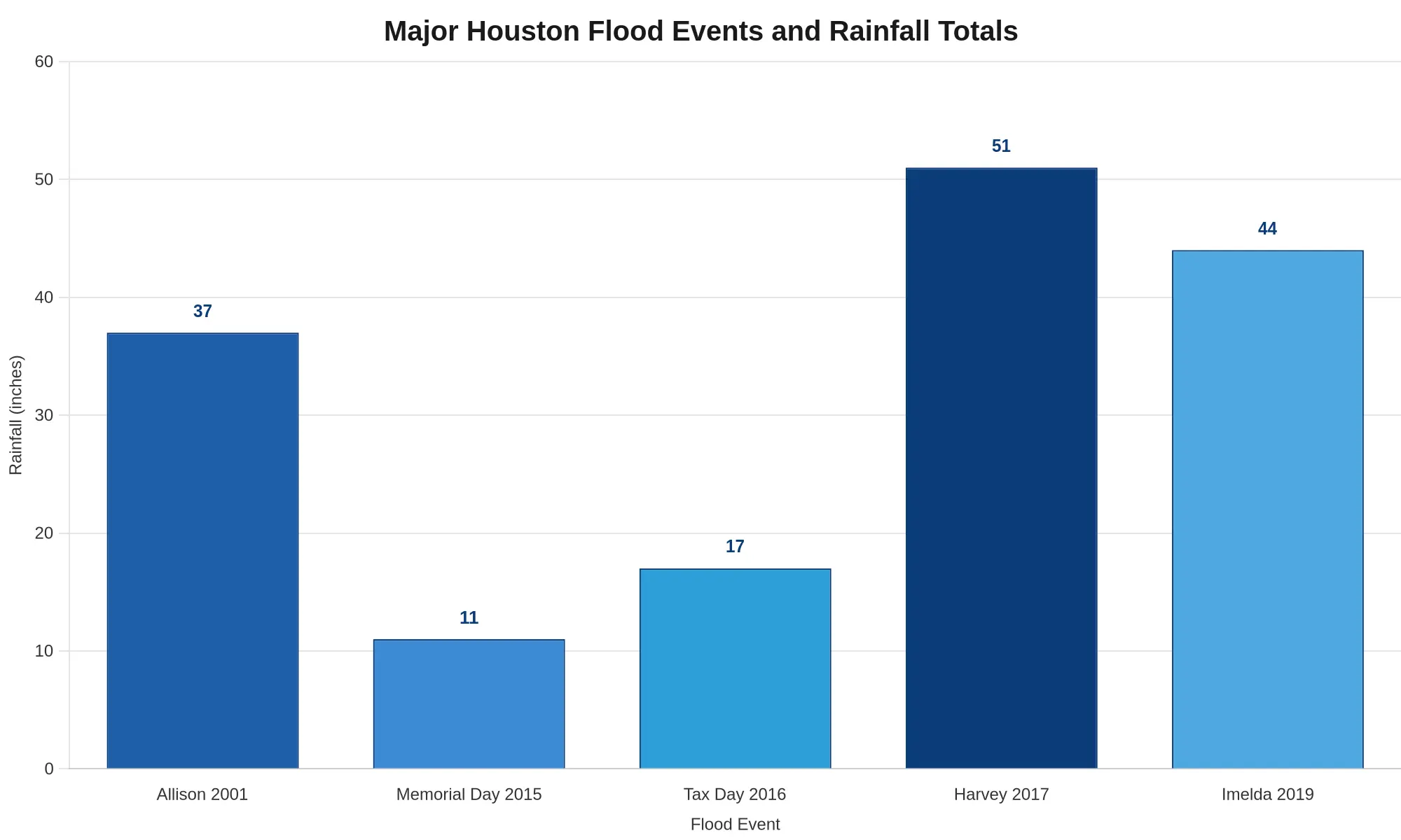 Bar chart of major Houston flood events and their rainfall totals: Allison 2001 at 37 inches, Memorial Day 2015 at 11 inches, Tax Day 2016 at 17 inches, Harvey 2017 at 51 inches, and Imelda 2019 at 44 inches