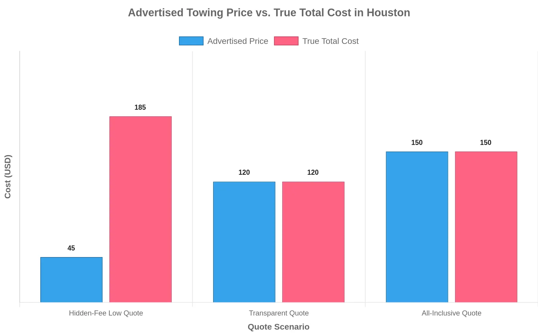 Bar chart comparing advertised towing prices against true total costs across three Houston quote scenarios: a $45 hidden-fee quote that climbs to $169, a transparent $99 estimate that lands at $109, and a $159 all-inclusive quote that holds at $159.