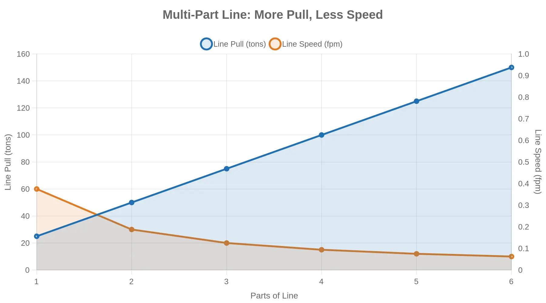 Dual-axis chart showing that each additional part of line increases available line pull in tons while reducing line speed in feet per minute