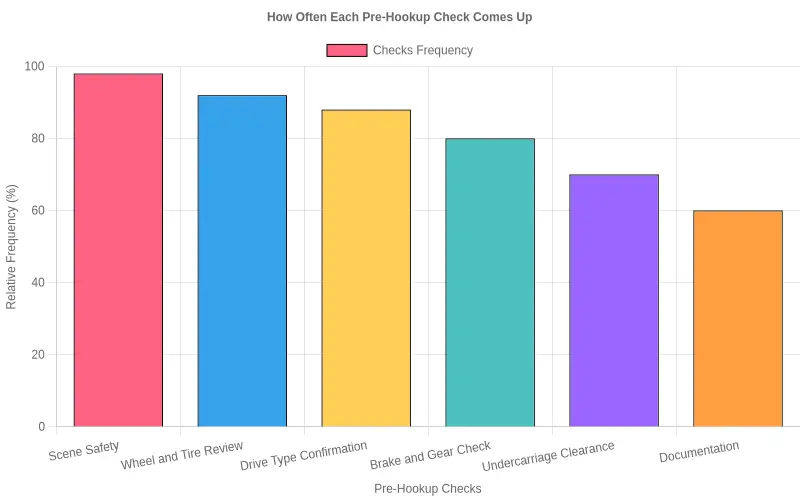 Bar chart showing the relative frequency of pre-hookup checks: Scene Safety, Wheel and Tire Review, Drive Type Confirmation, Brake and Gear Check, Undercarriage Clearance, and Documentation
