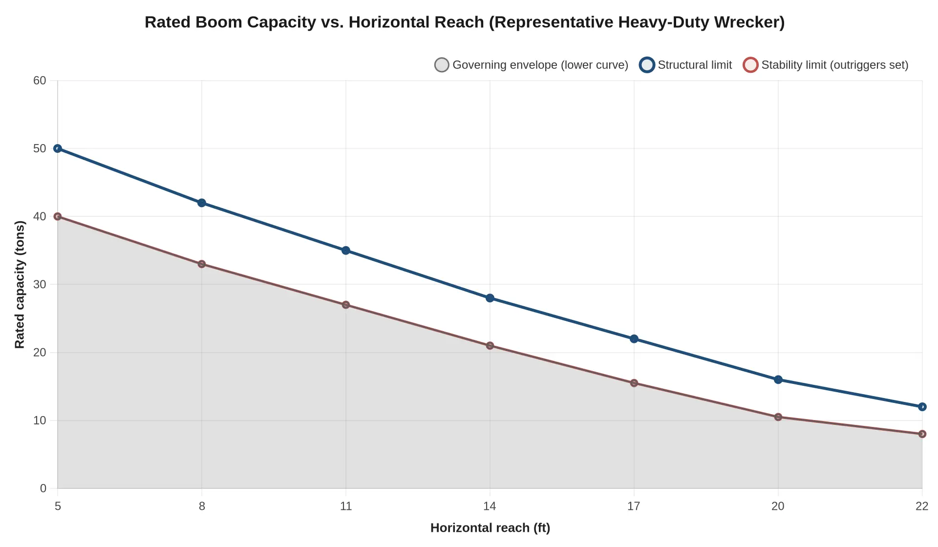 Rated boom capacity versus horizontal reach for a representative heavy-duty wrecker, showing structural and stability limits and the governing envelope
