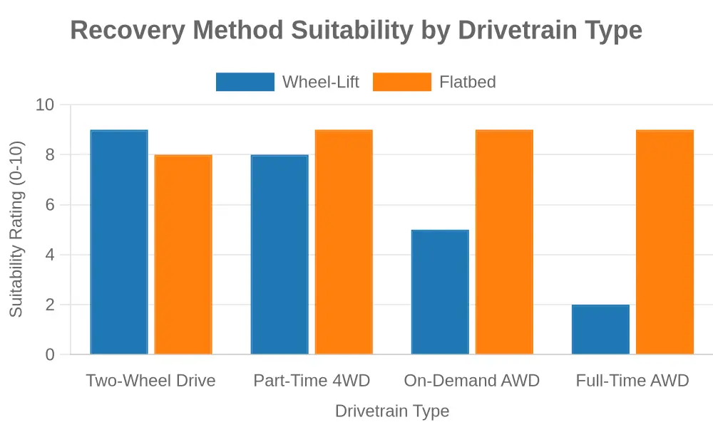 Bar chart titled "Recovery Method Suitability by Drivetrain Type" showing two grouped bars per drivetrain category. The X axis lists Two-Wheel Drive, Part-Time 4WD, On-Demand AWD, and Full-Time AWD. The Y axis shows a Suitability Rating from 0 to 10. Wheel-Lift bars read 9, 8, 5, and 2 respectively. Flatbed bars read 8, 9, 9, and 9 respectively, staying high and nearly level across all categories while Wheel-Lift drops sharply at Full-Time AWD.